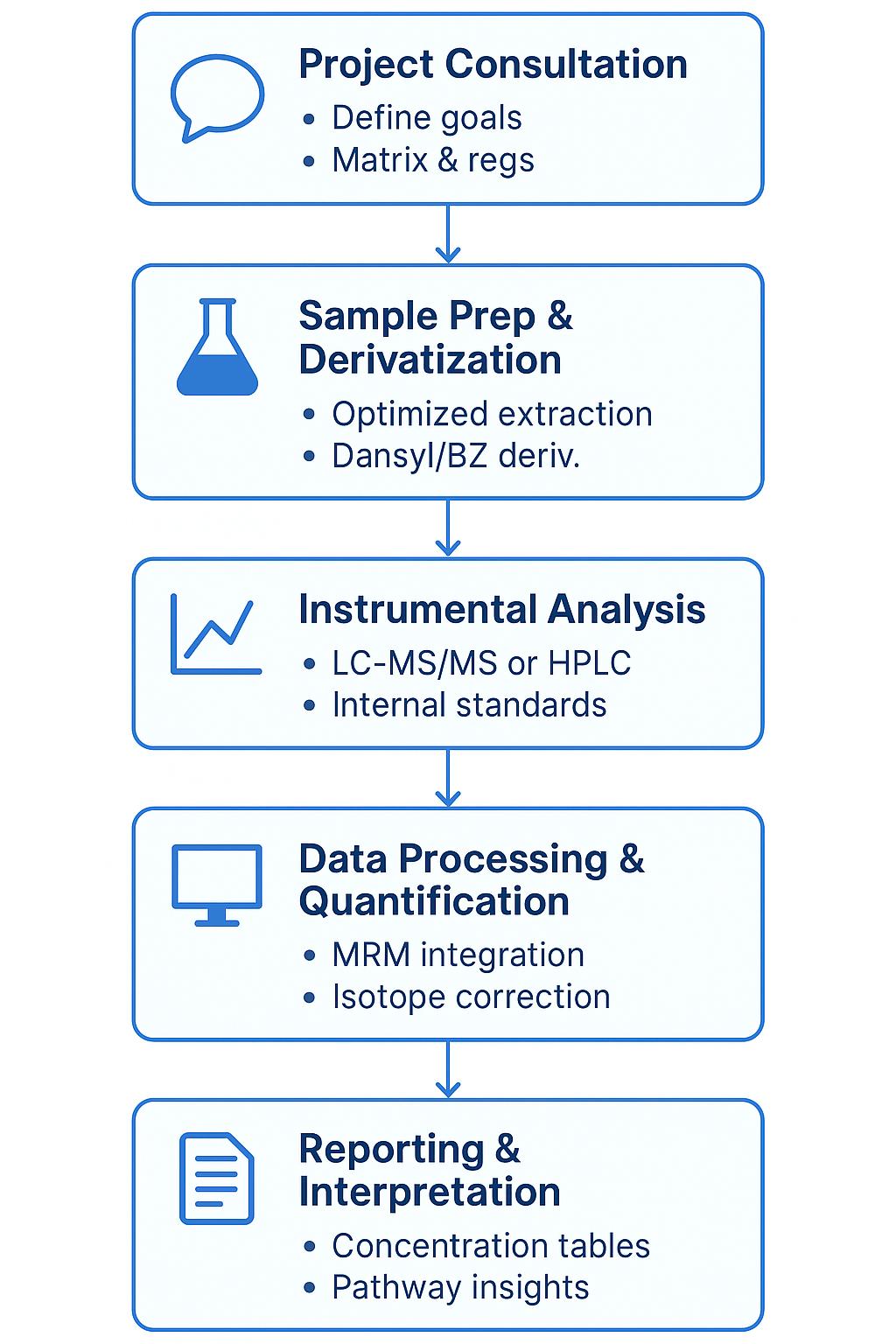 Putrescine Analysis Workflow
