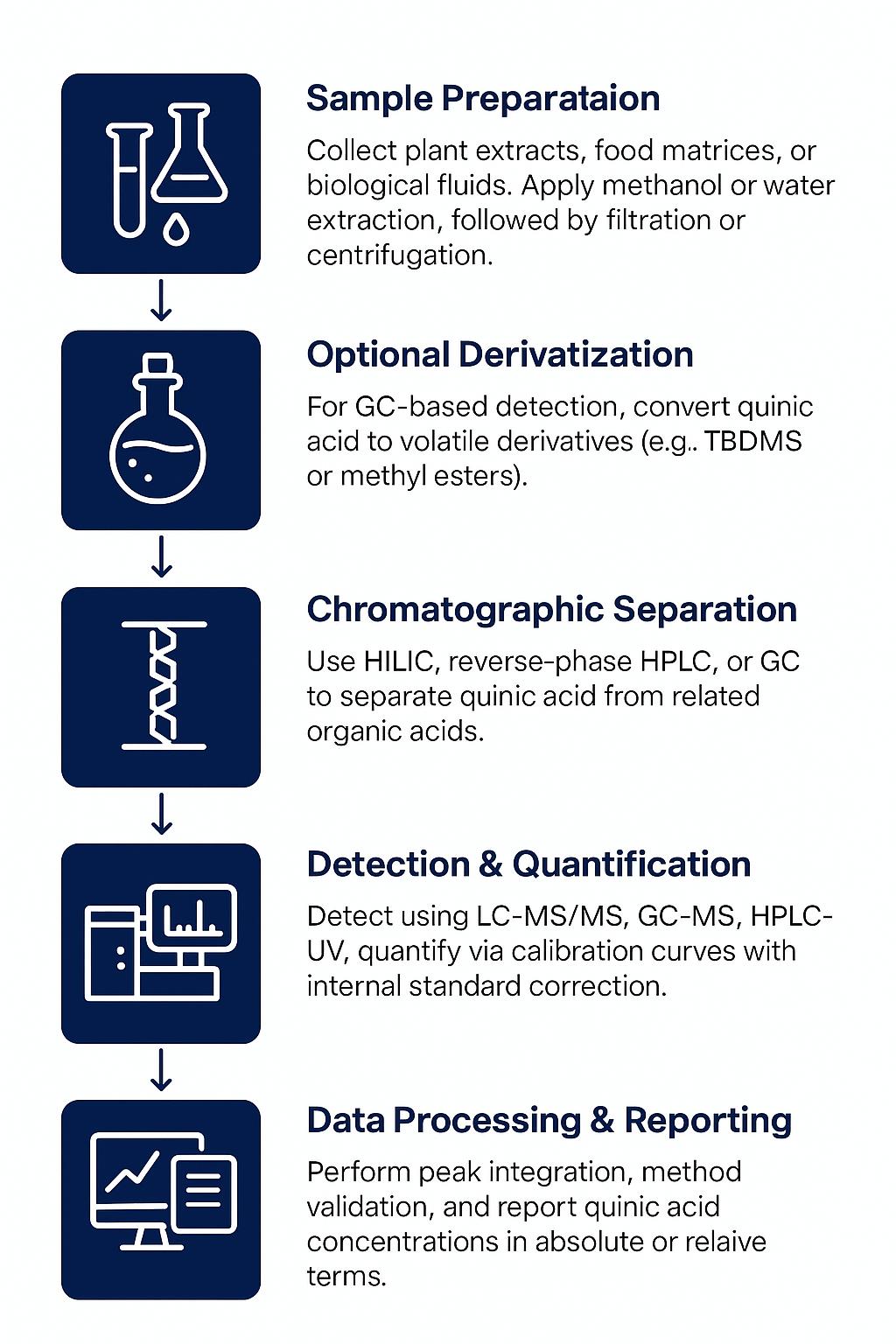 Maleic Acid Analysis Workflow