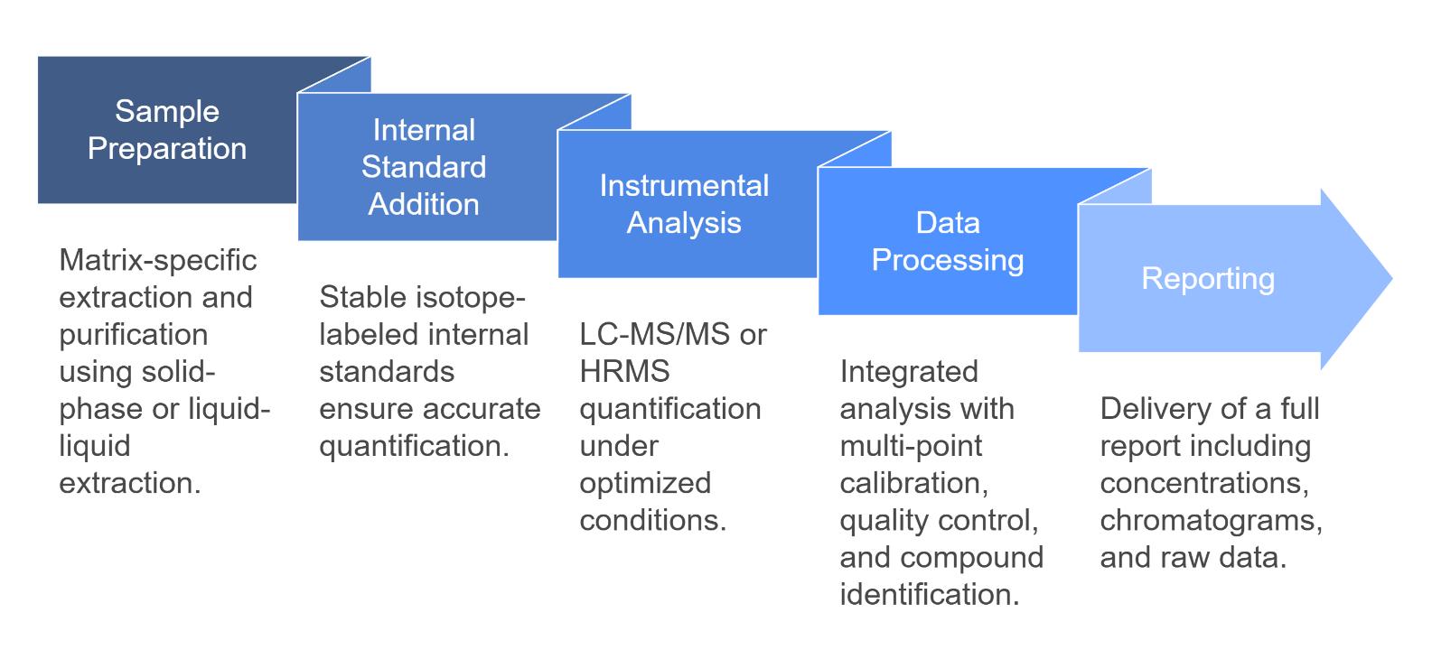 Quinolone Analysis Process