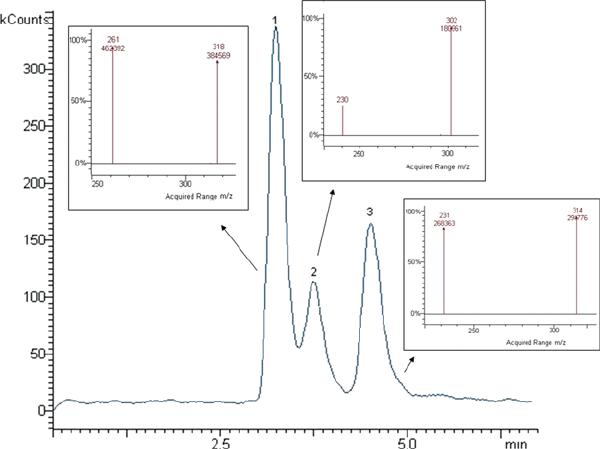 Chromatogram and mass spectra of fluoroquinolones in sewage hospital water using SPE-MD-LC-MS = MS procedure.