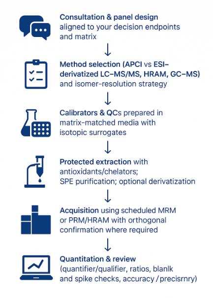 Respiratory Quinones Analysis Workflow