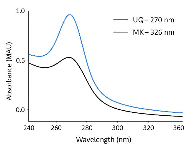 UV absorbance overlay showing UQ and MK peaks at 270 and 326 nm.