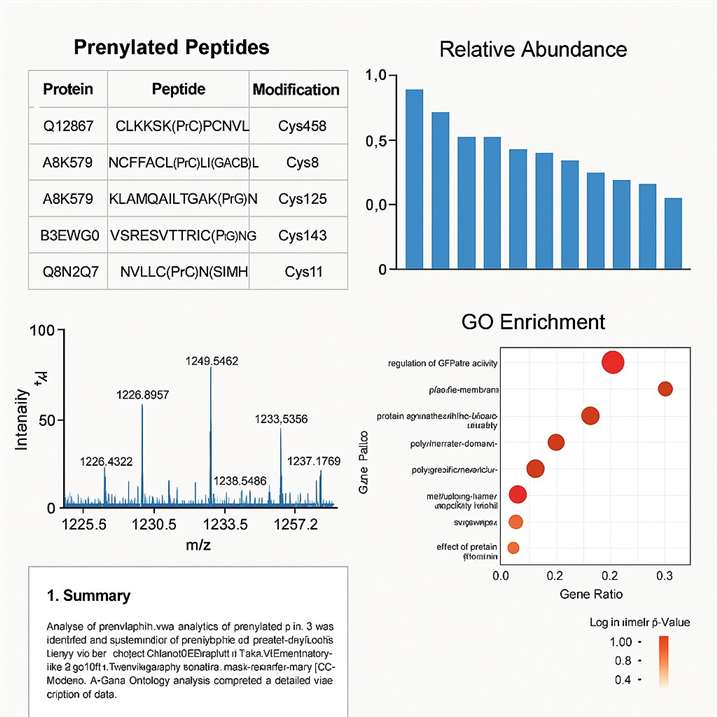 Demo results of Propionylation Analysis