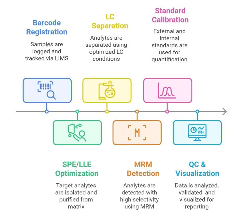 Salvianolic Acid A Analysis Process