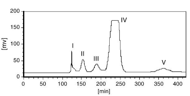 HSCCC chromatogram displaying the separation of salvianolic acids from Salvia miltiorrhiza under optimized solvent and operating conditions.