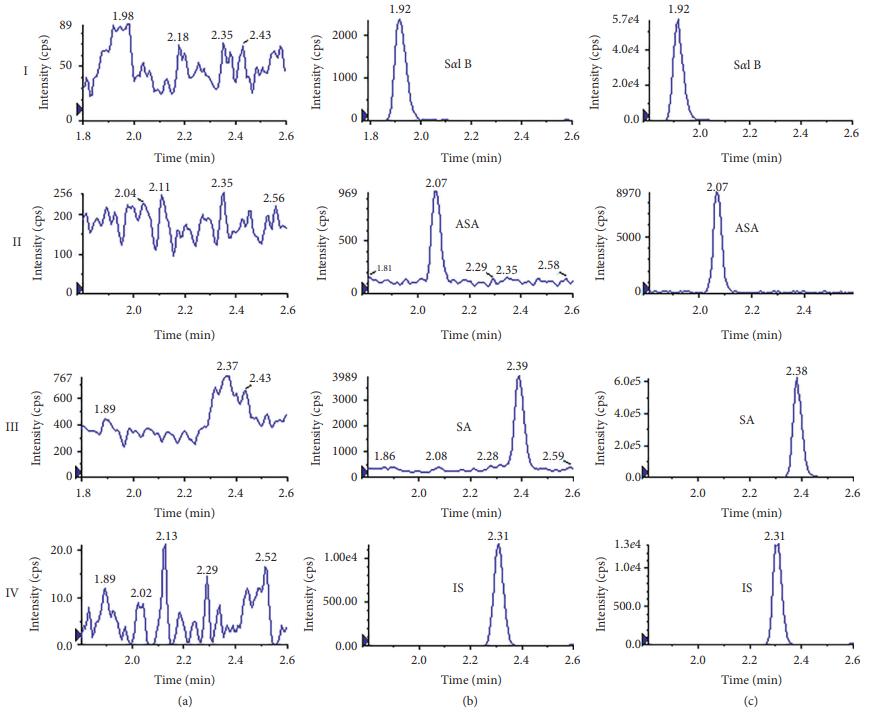 Representative MRM chromatograms of Sal B ASA, SA, and IS in plasma. (a) Blank plasma. (b) LLOQ sample (Sal B ASA, and SA at 5 ng/mL; IS at 20 ng/mL). (c) Plasma sample 4 h after administration.