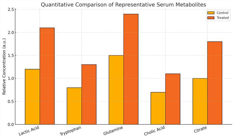Bar chart comparing lactic acid, tryptophan, glutamine, cholic acid, and citrate levels in control vs. treated serum samples.