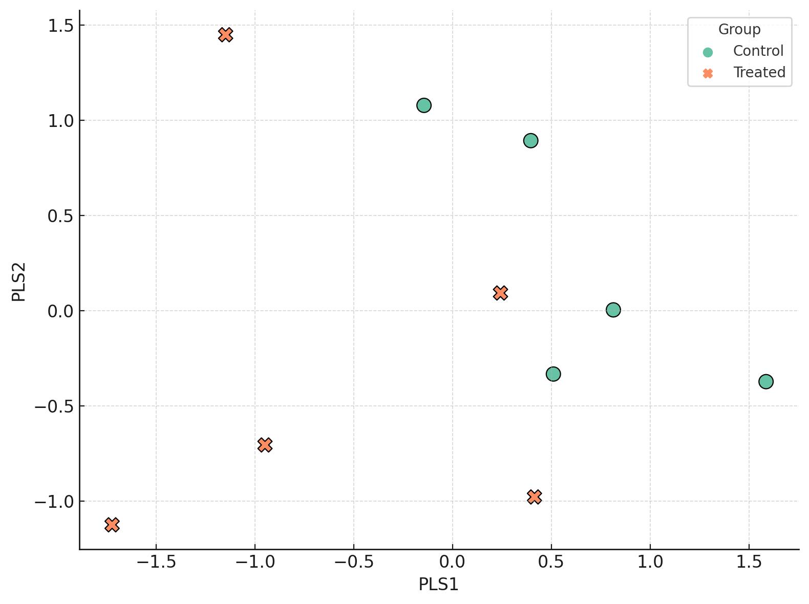 PLS-DA plot showing separation of control and treated groups in serum metabolomic space.