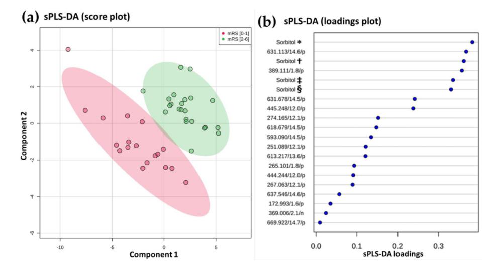 sPLS-DA score plot and loading plot showing metabolomic differences in cerebral thrombi between stroke patients with favorable (mRS 0–1) and unfavorable (mRS 2–6) outcomes at 3 months.