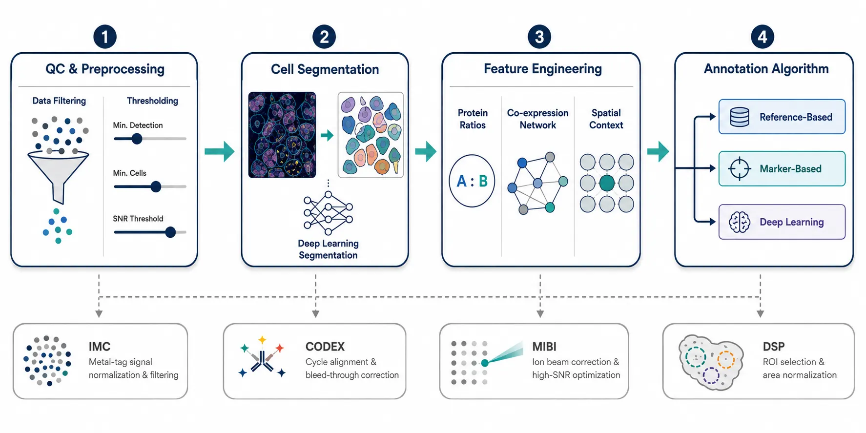 Figure 4: End-to-end pipeline flowchart showing the four core components — QC/Preprocessing to Cell Segmentation to Feature Engineering to Annotation Algorithm Selection.