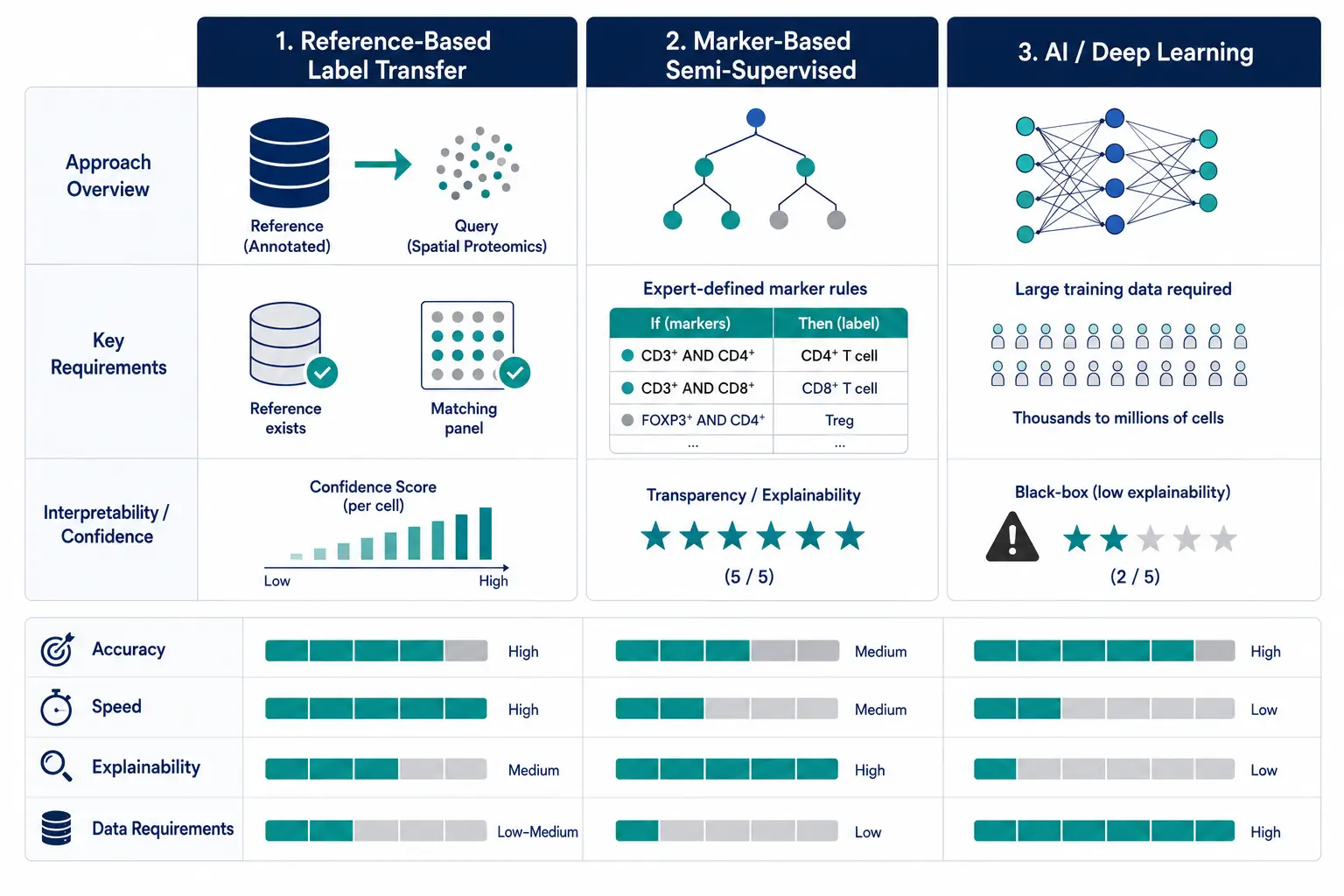 Figure 6: Comparison of the three annotation approaches — reference-based, marker-based, and AI/deep learning — with decision matrix.