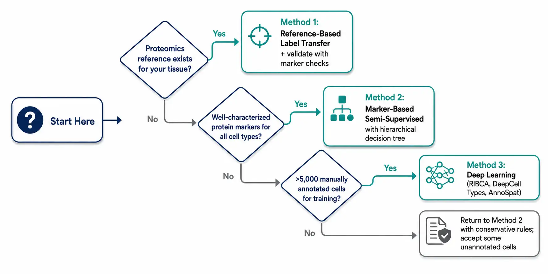 Figure 7: Decision tree flowchart — three branching questions leading to recommended annotation strategies.