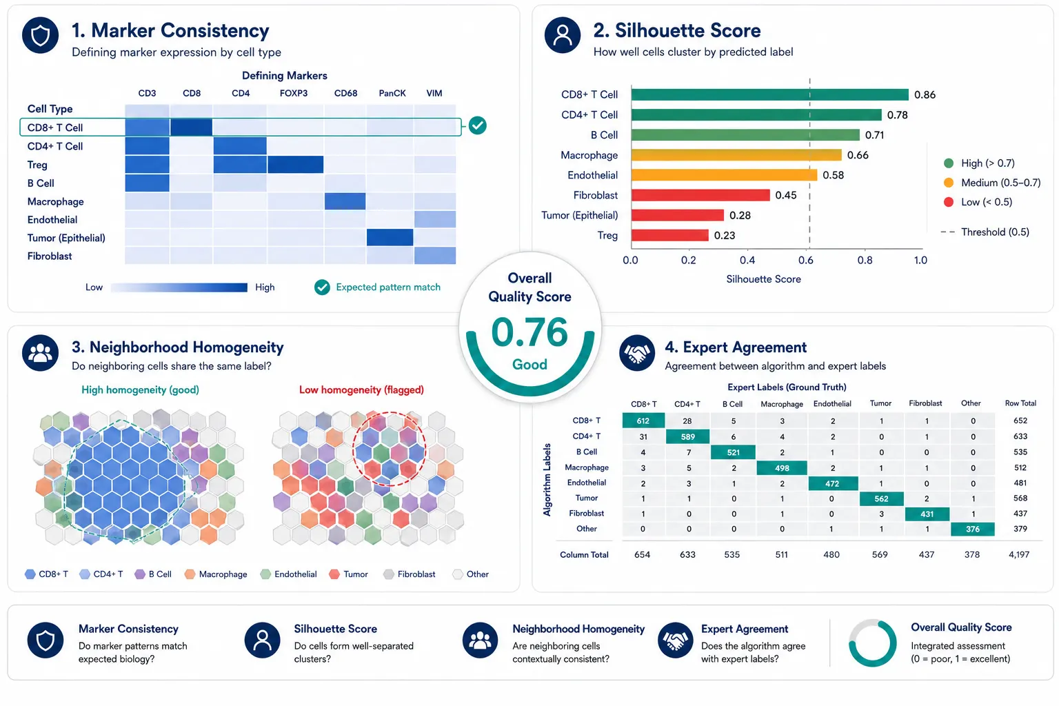 Figure 9: QC and validation framework overview — dashboard-style illustration showing key quality metrics.