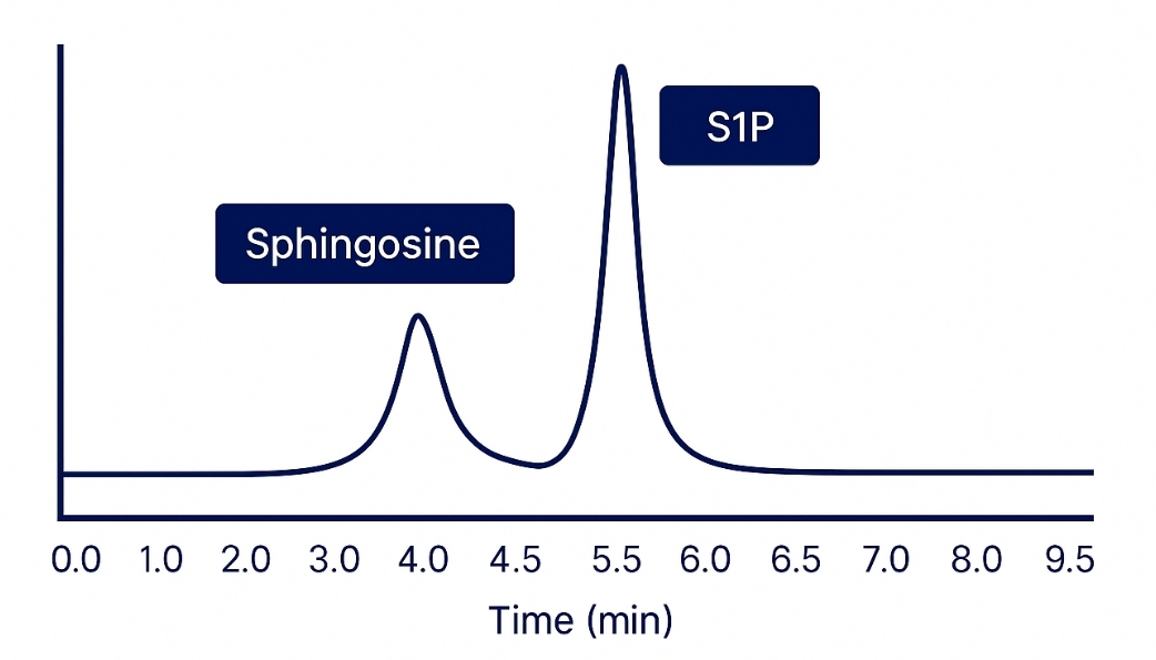 MRM chromatogram with distinct peaks for sphingosine and S1P around 4.4 and 5.8 minutes, respectively.