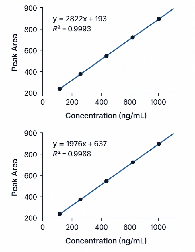MRM chromatogram with distinct peaks for sphingosine and S1P around 4.4 and 5.8 minutes, respectively.