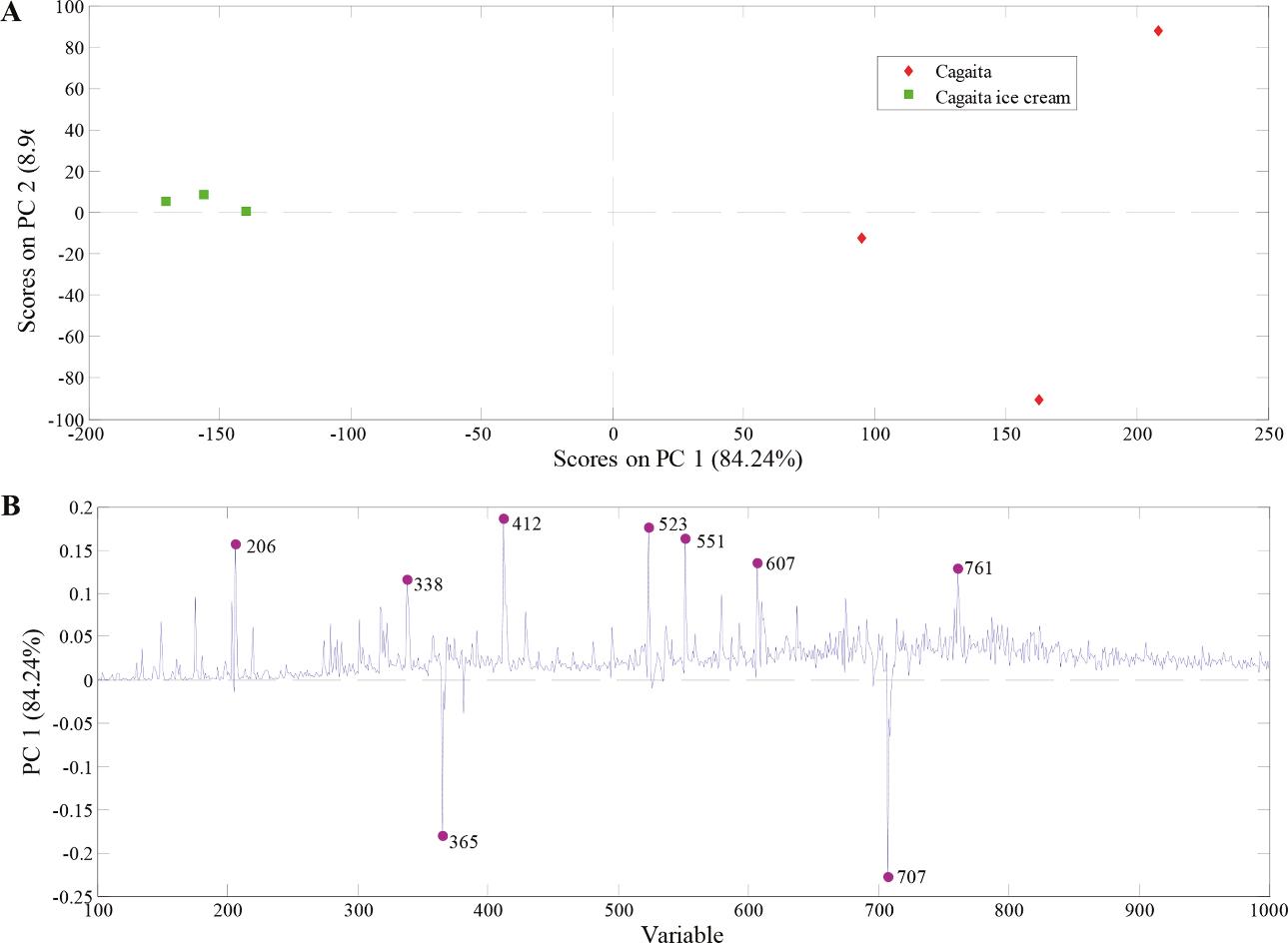 PCA model built with PS(+)-MS data from cagaita pulp and cagaita ice cream samples.