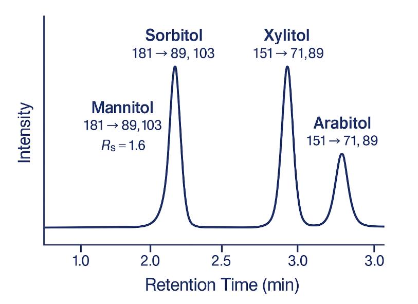 Chromatogram showing separation of Mannitol, Sorbitol, Xylitol, and Arabitol with labeled retention times.