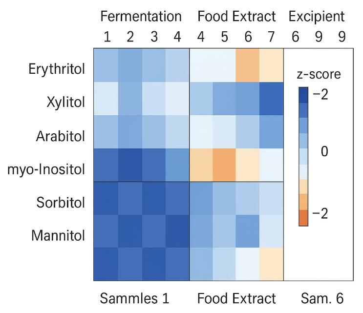 Color heatmap showing sugar alcohol levels across sample categories.