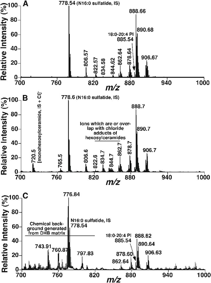 Mass spectral comparison of sulfatide molecular species present in mouse brain cortical lipid extracts acquired by either MALDI-MS or ESI-MS.