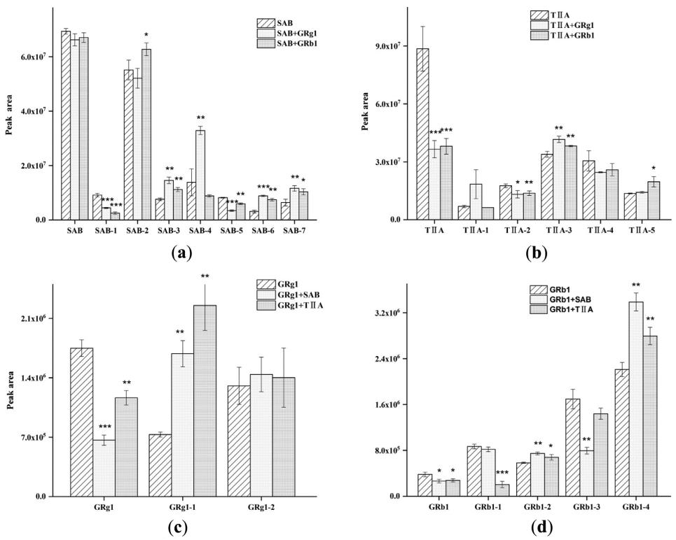 Bar charts of SAB, TIIA, GRg1, and GRb1 metabolite levels in zebrafish after single and combined treatments.