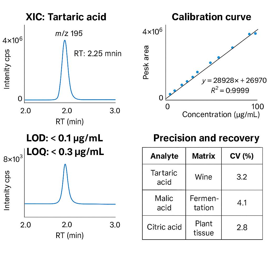 LC-MS/MS data showing tartaric acid XIC, calibration curve, LOD/LOQ chromatogram, and precision summary table.