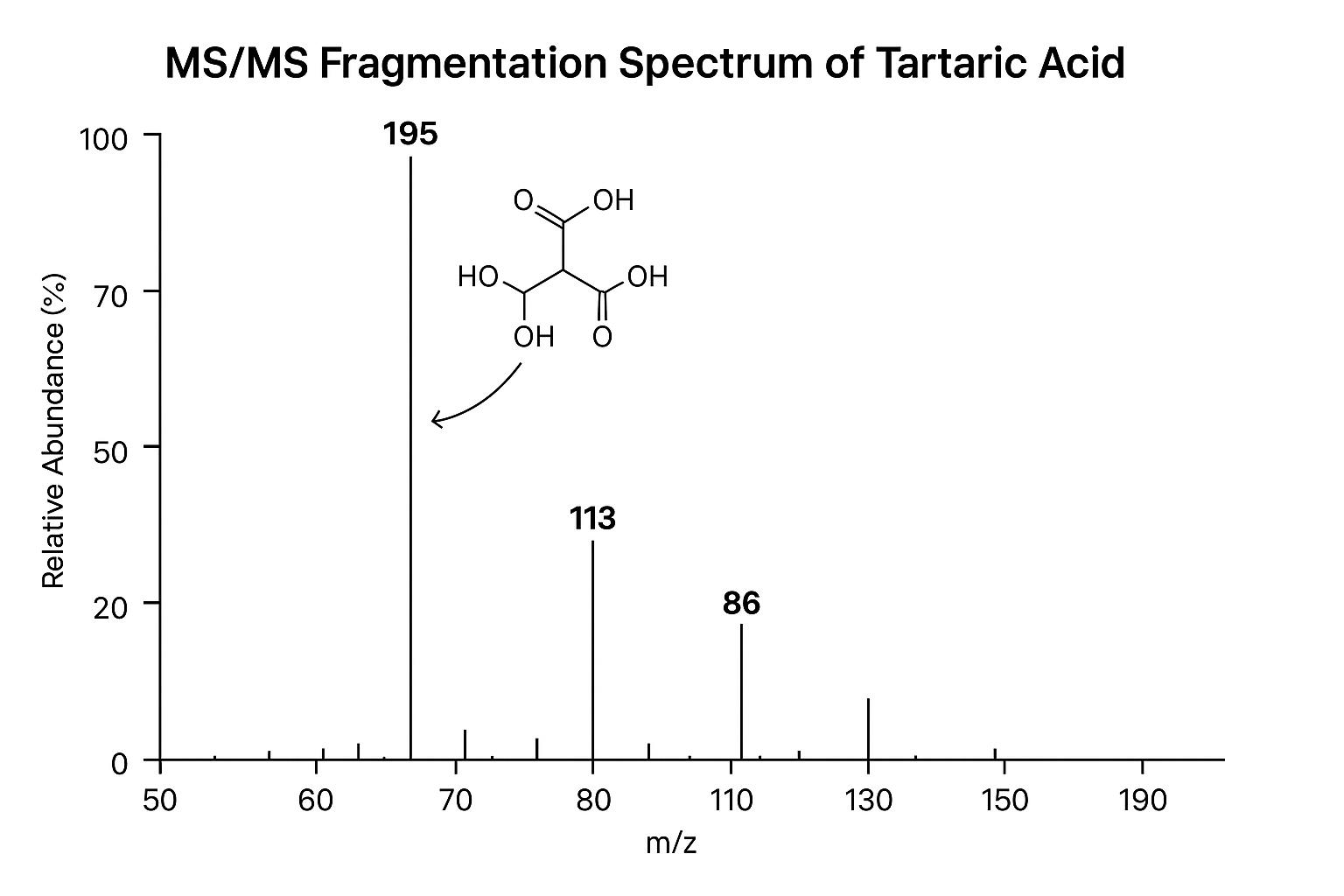 MS/MS fragmentation spectrum of tartaric acid with labeled peaks and structure.