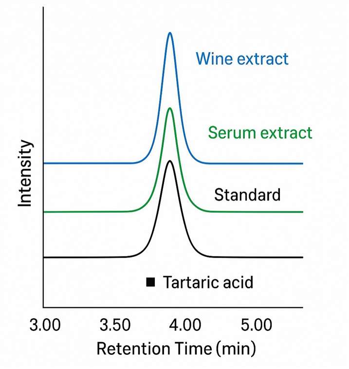 LC-MS overlay of tartaric acid peaks from wine, serum, and standard samples.