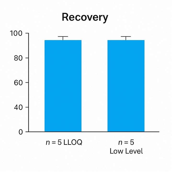 Bar graph of tartaric acid recovery rates with error bars at two concentration levels.