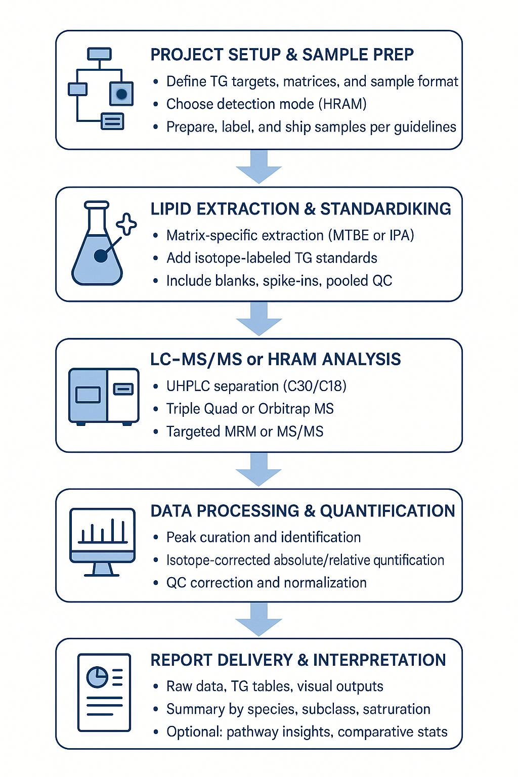 Triglyceride Analysis Workflow