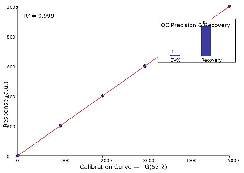 Calibration curve of TG(52:2) with high linearity and QC performance inset.