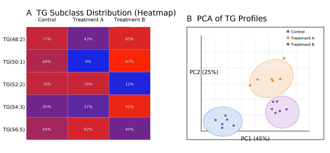 TG subclass heatmap and PCA plot showing group differences in TG profiles.