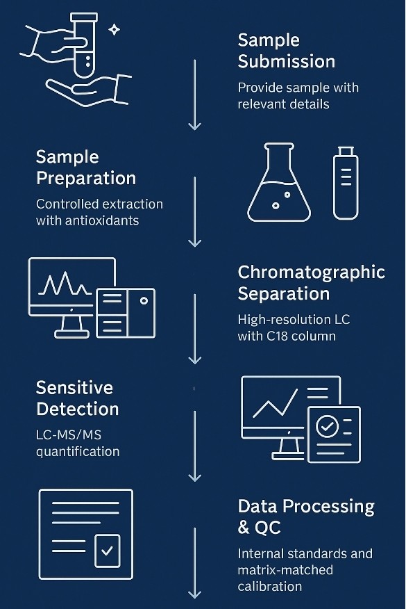 Vitamin A Analysis Workflow