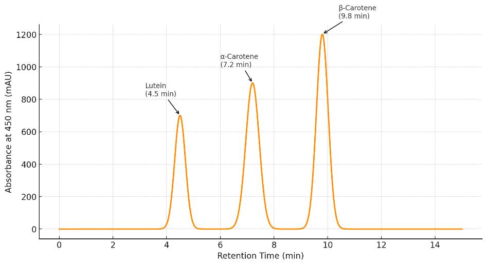 HPLC chromatogram showing resolved carotenoid peaks for lutein, α-carotene, and β-carotene at 450 nm.