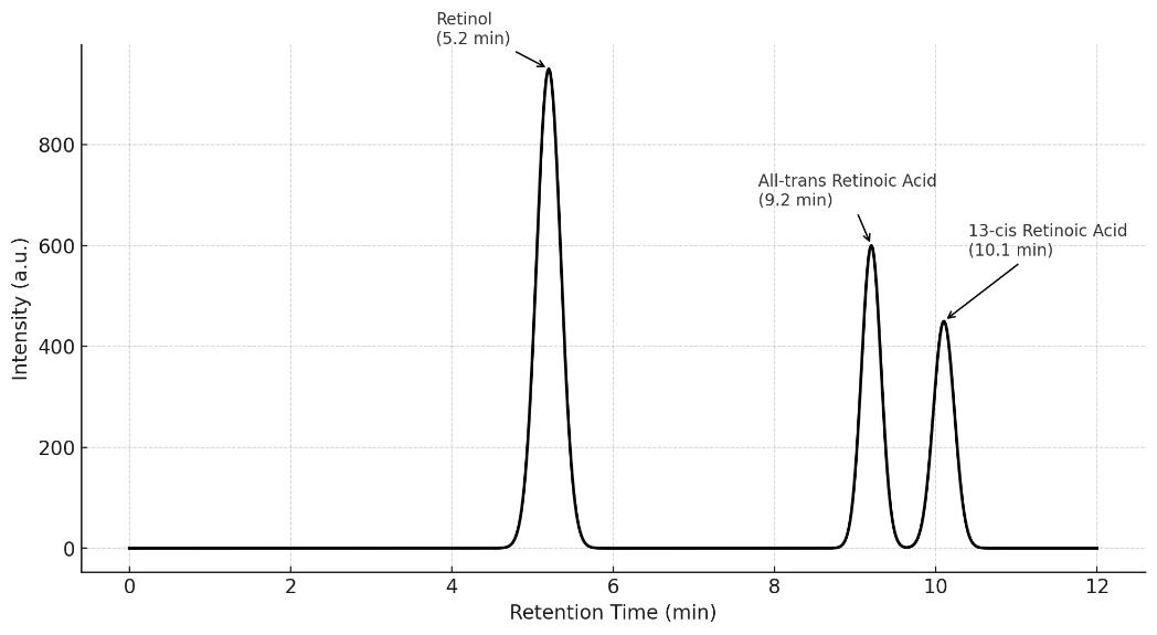 LC-MS/MS chromatogram of Retinol and retinoic acid isomers with distinct peaks at 5.2, 9.2, and 10.1 minutes.