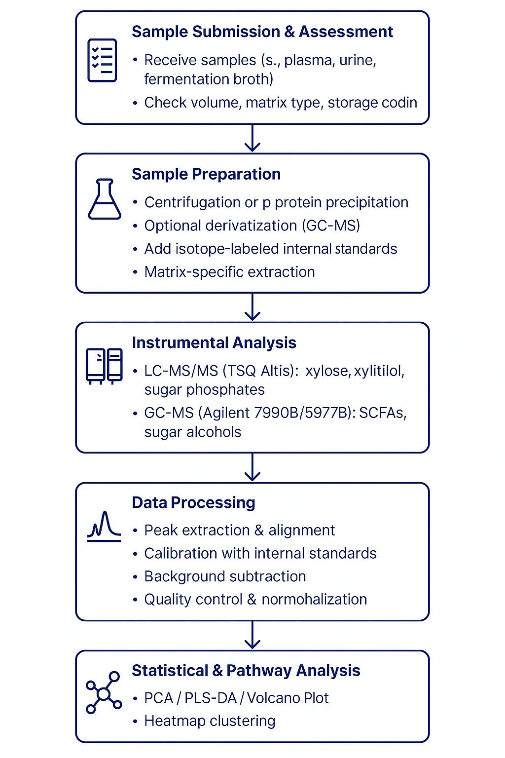 Xylose Analysis Workflow