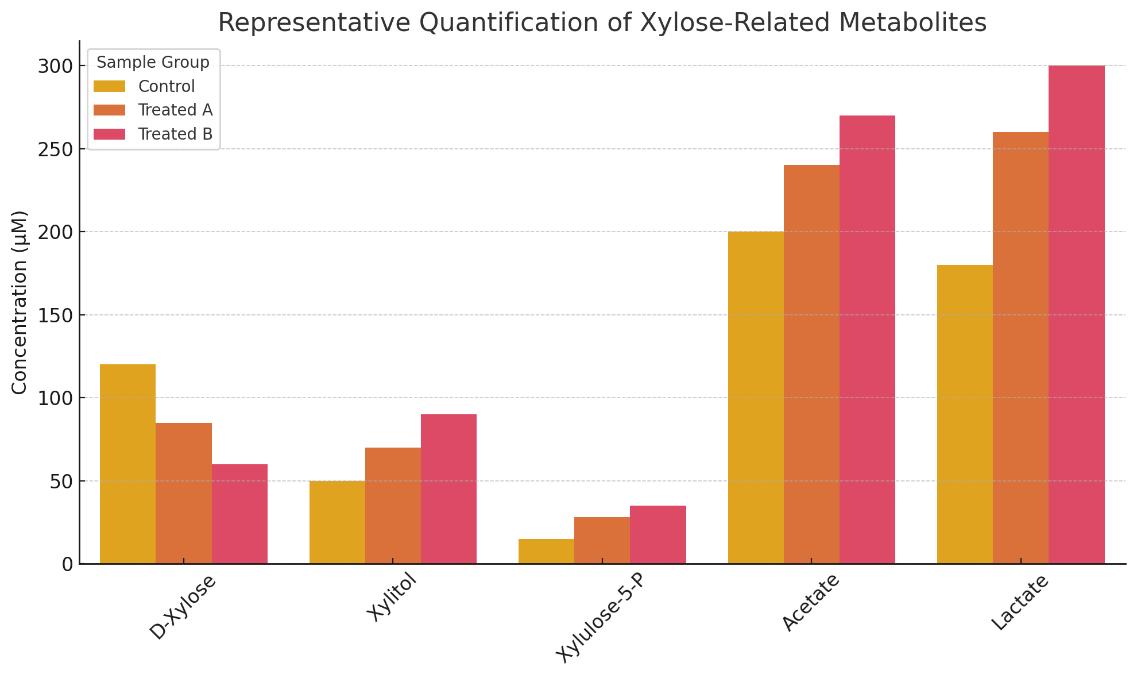 Bar chart showing concentrations of xylose-related metabolites (D-xylose, xylitol, acetate, etc.) in different sample groups.