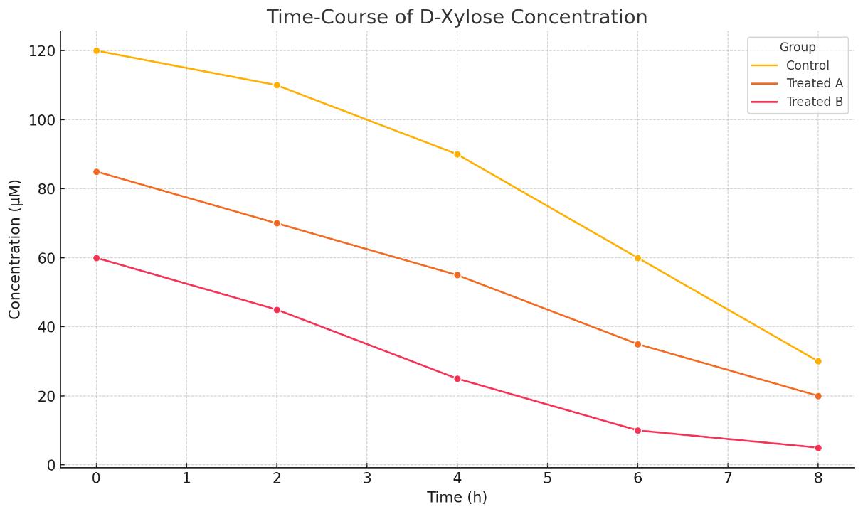Line graph showing D-xylose concentration declining over time in control and treated groups across 0–8 hours.