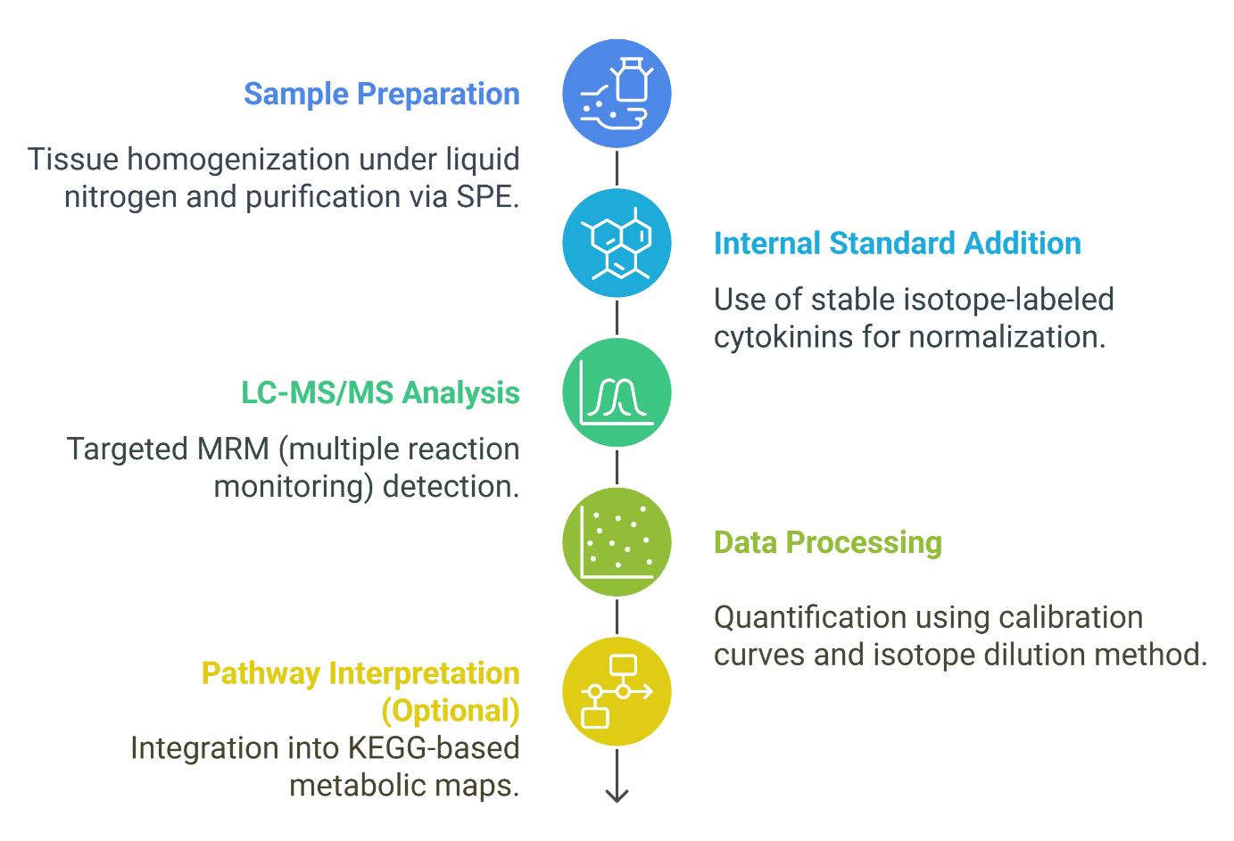 Zeatin Riboside Analysis Process