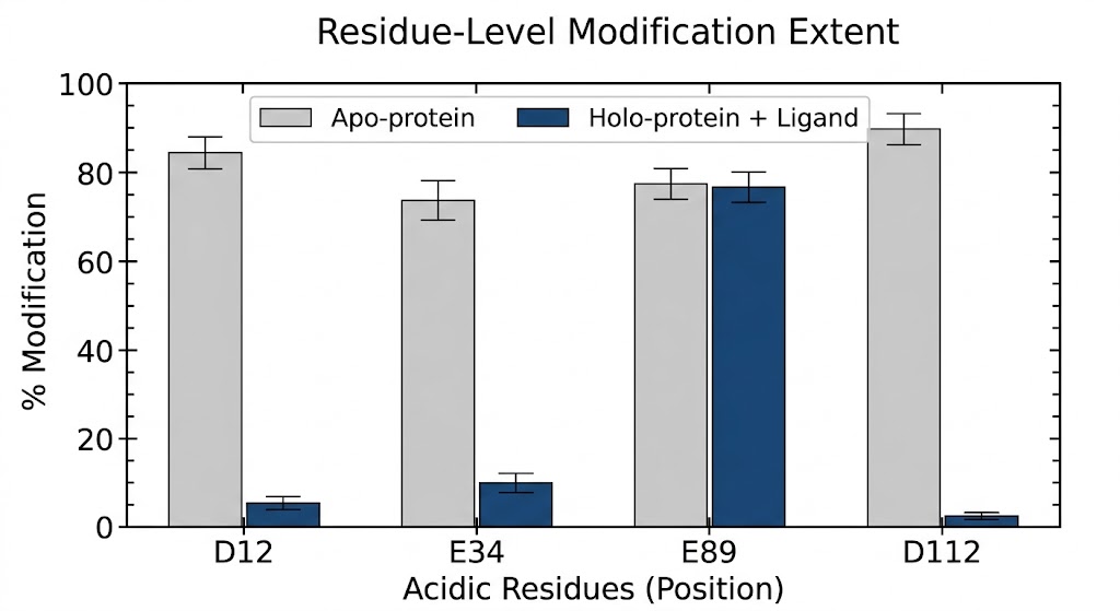 Residue-Level Protection Factor Bar Charts