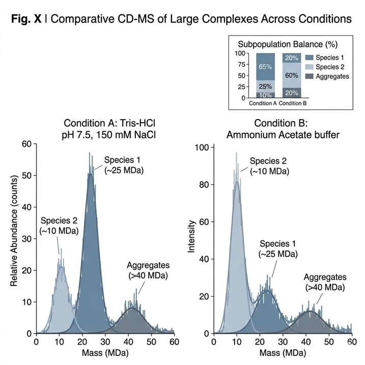 CD-MS subpopulation comparison across purification stage, formulation, or sample condition.
