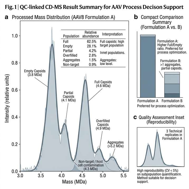 QC-linked CD-MS summary showing annotated subpopulations for formulation or process decisions.