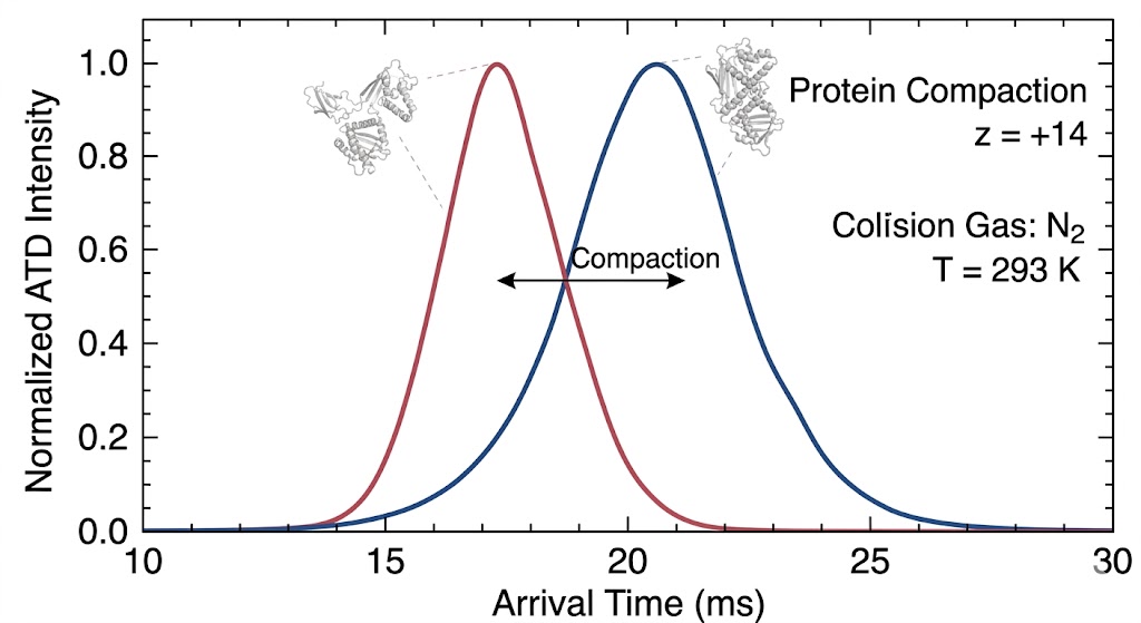 Arrival Time Distribution (ATD) overlay charts demonstrating target compaction or expansion upon ligand binding