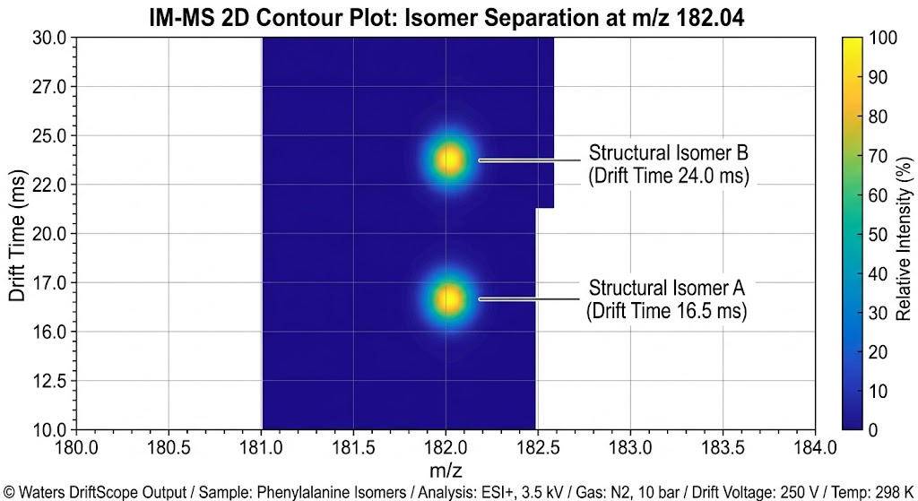 Data plots visually separating co-eluting complexes and resolving structural isomers