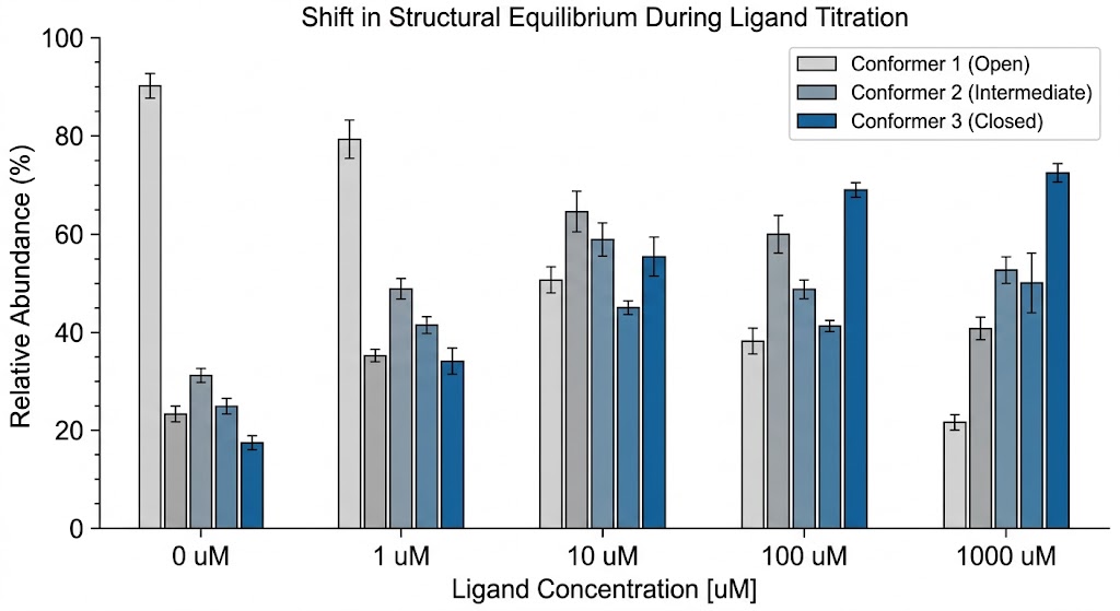 Bar charts calculating the relative ratio of different conformational states present in equilibrium