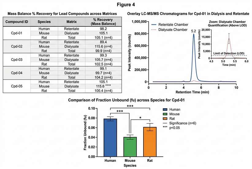 Equilibrium dialysis fraction unbound mass spectrometry demo data