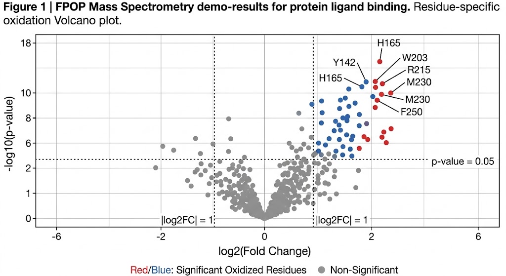 Differential plot highlighting statistically significant differences in oxidation levels