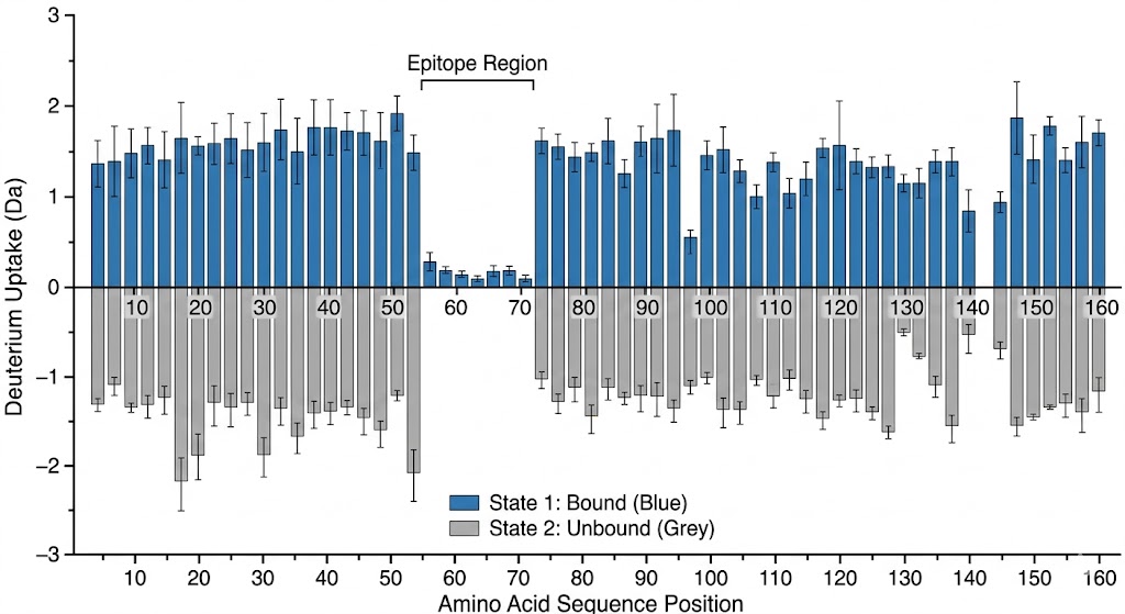 Woods plots highlighting precise binding regions