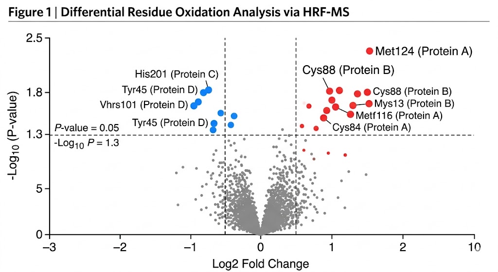 Residue-Level Differential Oxidation Plot highlighting exact amino acid side chains