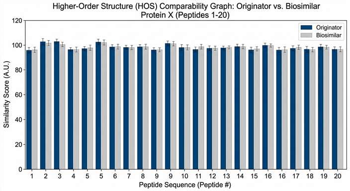 HOS Comparability Graph tracking oxidation fraction profiles