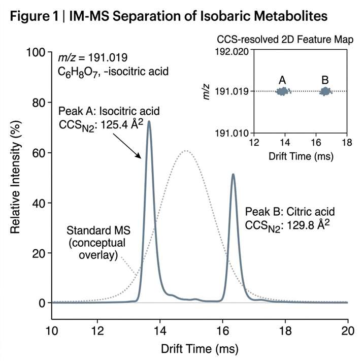 IM-MS mobilogram showing isobar resolution for metabolites or lipids.